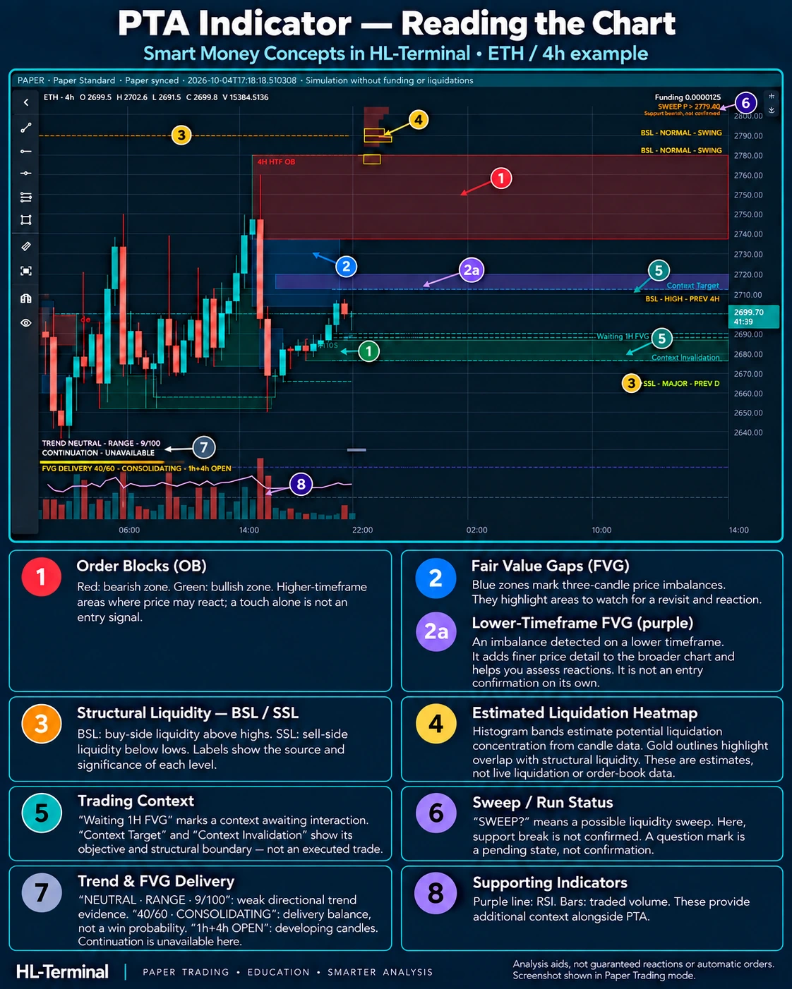 Annotated ETH 4-hour chart explaining PTA Order Blocks, Fair Value Gaps and purple lower-timeframe FVGs, BSL and SSL liquidity levels, estimated liquidation heatmap, Trading Context target and invalidation, Sweep status, Trend and FVG Delivery, plus RSI and volume.